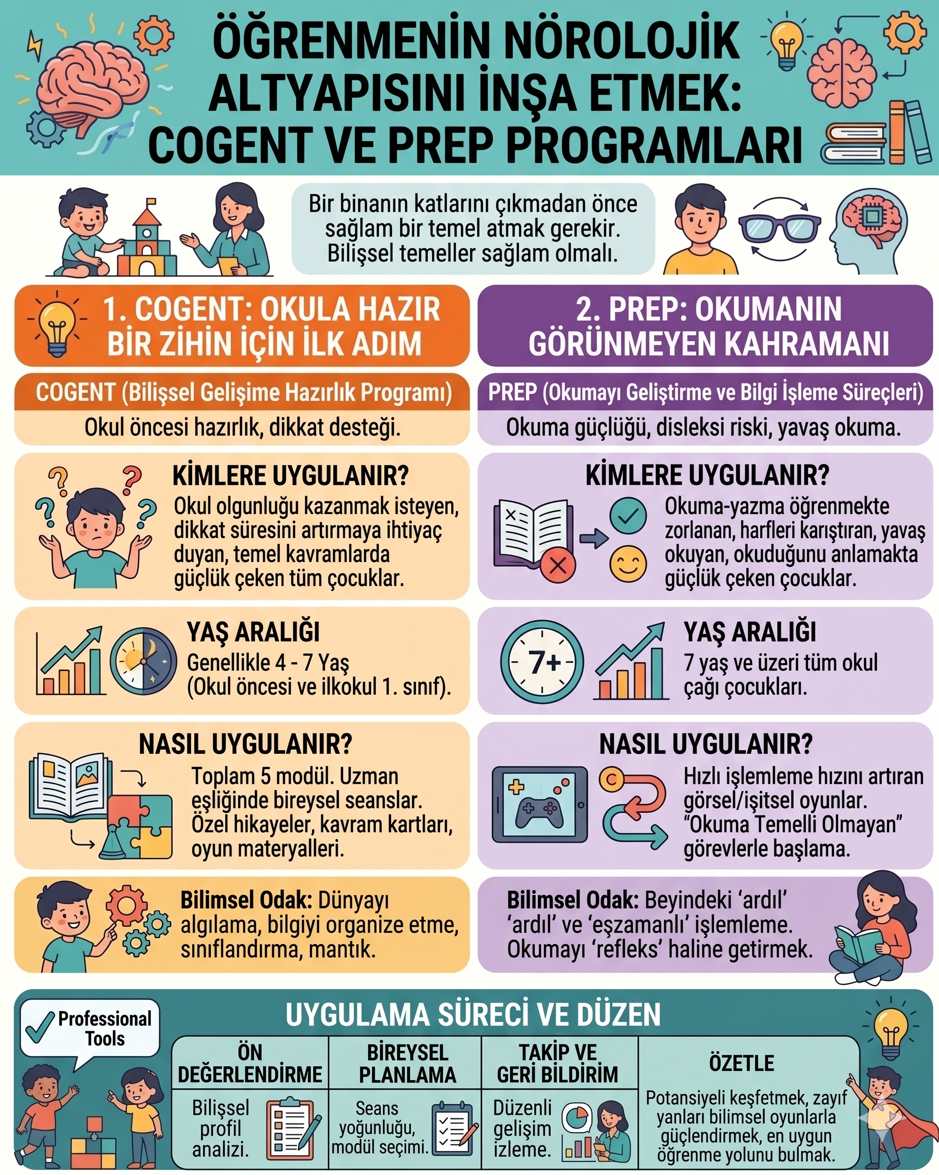 COGENT ve PREP bilişsel müdahale programlarını temsil eden görsel